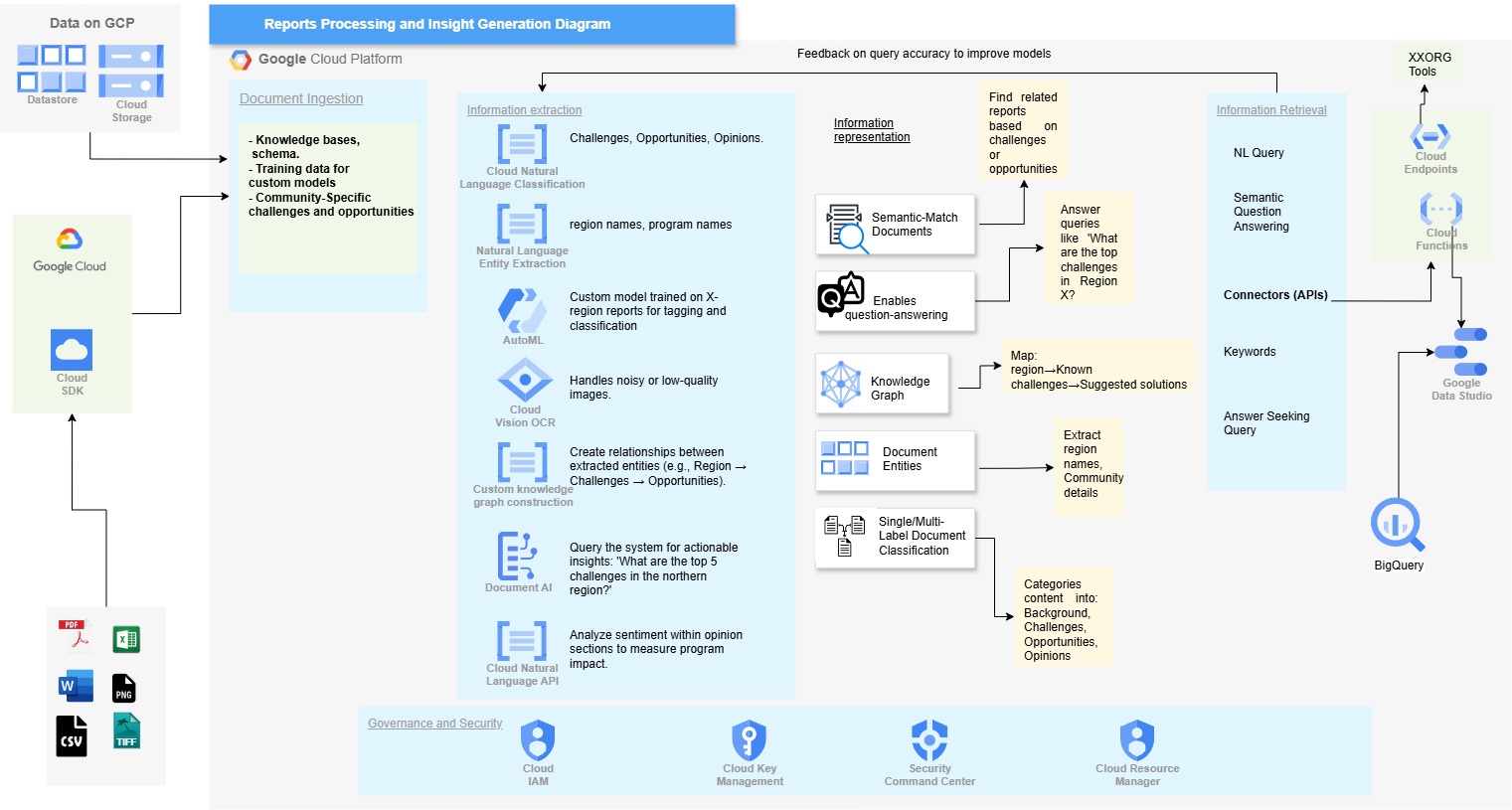 Reports Processing & Insight Generation