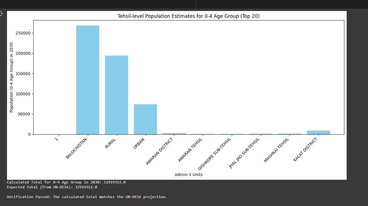 UN-DESA Population Projections